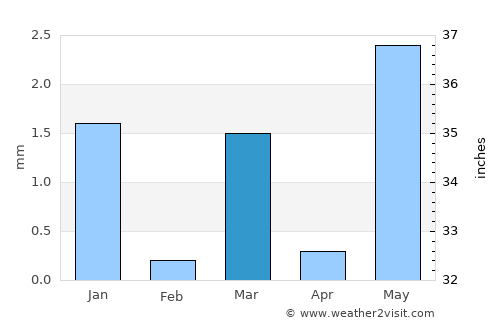 Hārij average rain in March