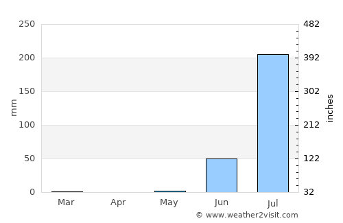 Hārij average rain in May