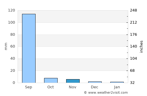 Hārij average rain in November