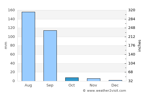 Hārij average rain in October