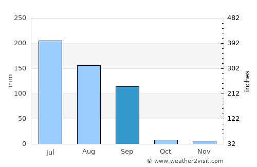 Hārij average rain in September