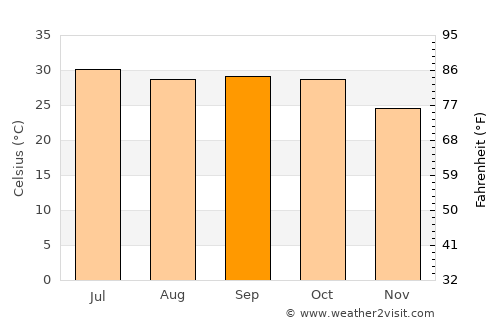 Hārij average temperature in September