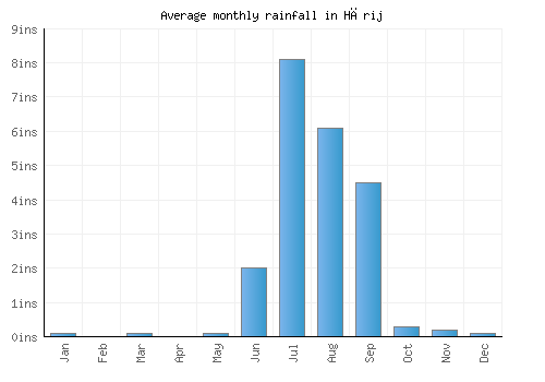 Hārij monthly rainfall chart (inches)