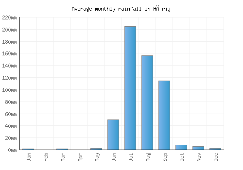 Hārij monthly rainfall chart (mm)