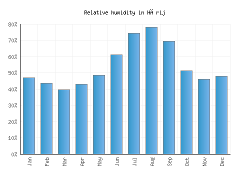 Hārij relative humidity averages