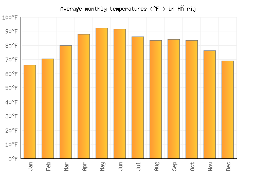 Hārij average temperature chart (Fahrenheit)