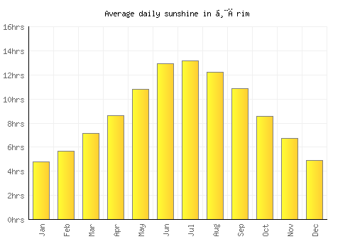 Ḩārim average daily sunshine chart