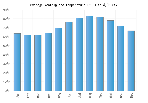 Ḩārim average sea temperature chart (Fahrenheit)