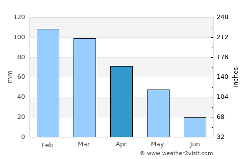 Ḩārim average rain in April