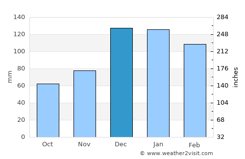 Ḩārim average rain in December