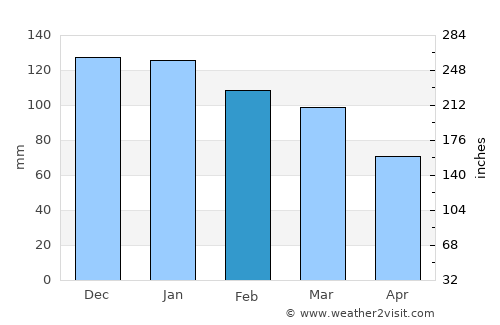 Ḩārim average rain in February