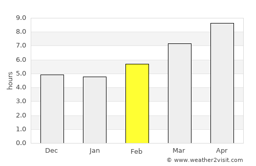 Ḩārim average rain in February