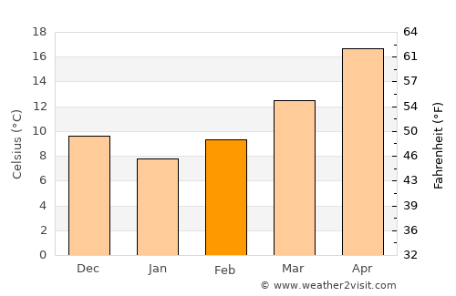 Ḩārim average temperature in February