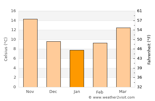 Ḩārim average temperature in January
