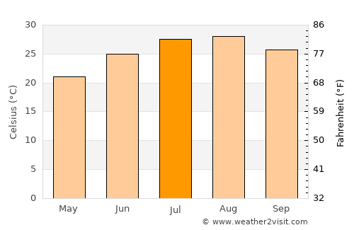 Ḩārim average temperature in July