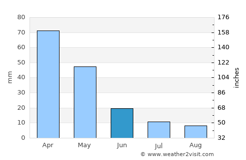 Ḩārim average rain in June