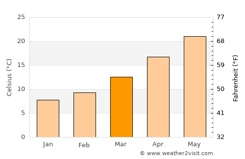 Ḩārim average temperature in March