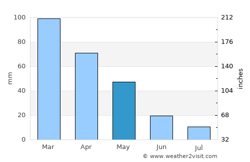 Ḩārim average rain in May
