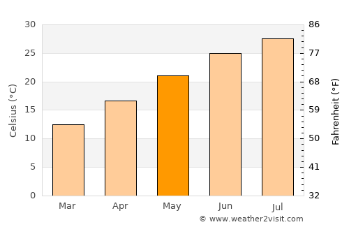 Ḩārim average temperature in May