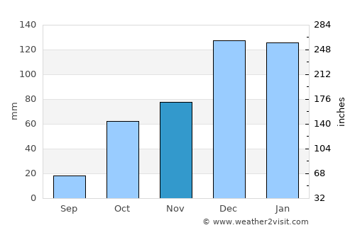 Ḩārim average rain in November