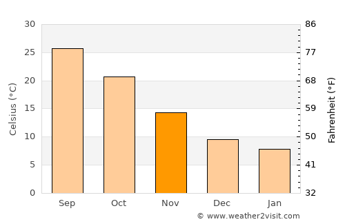 Ḩārim average temperature in November