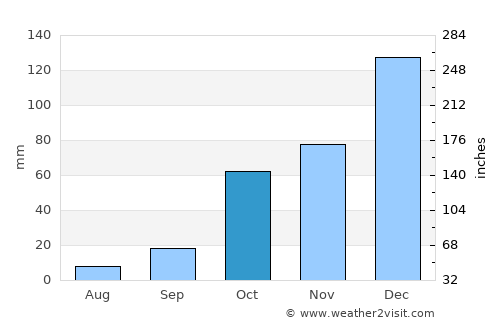 Ḩārim average rain in October