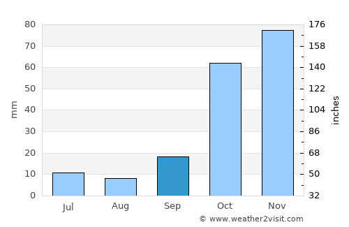 Ḩārim average rain in September