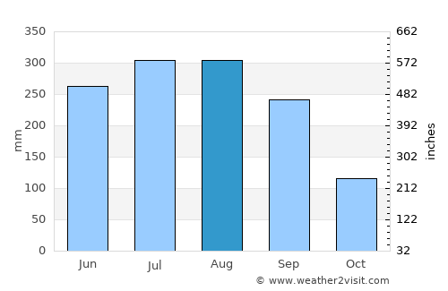 Haringhāta average rain in August