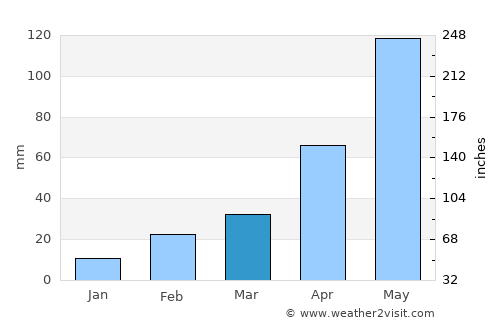 Haringhāta average rain in March