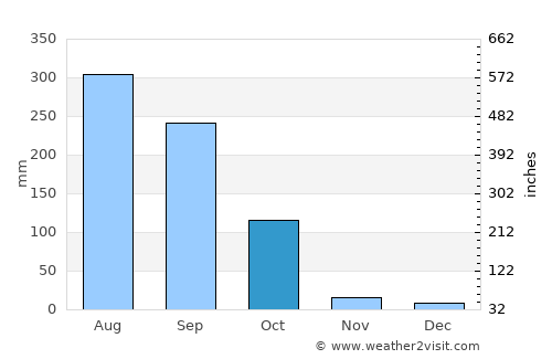 Haringhāta average rain in October