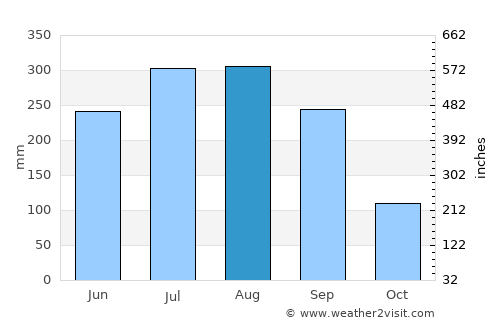 Haripur average rain in August