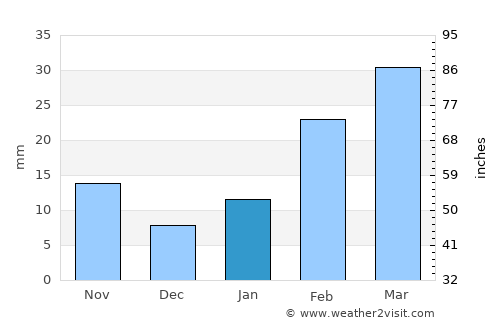 Haripur average rain in January