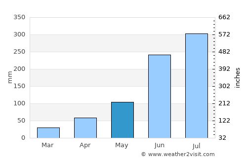 Haripur average rain in May