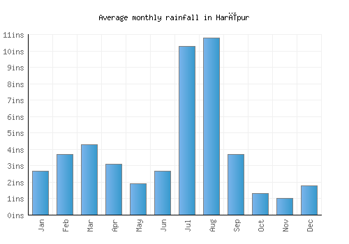 Harīpur monthly rainfall chart (inches)