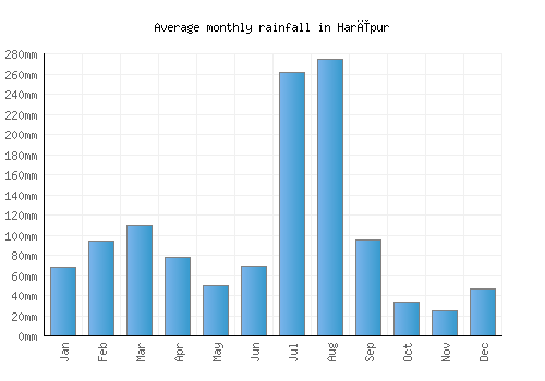 Harīpur monthly rainfall chart (mm)