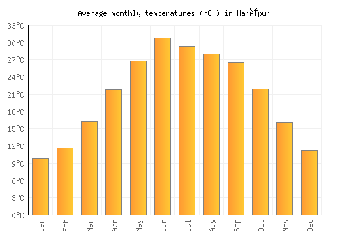 Harīpur average temperature chart (Celsius)