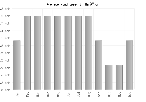 Harīpur average winspeed by month (mph)