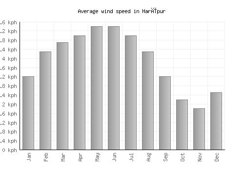 Harīpur average winspeed by month (km/h)