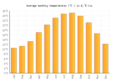 Ḩāris average temperature chart (Celsius)