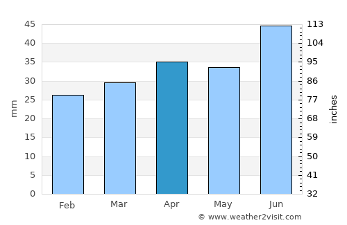 Harjavalta average rain in April