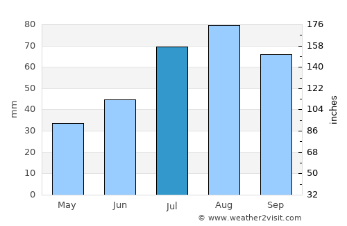 Harjavalta average rain in July