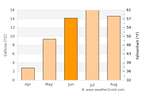 Harjavalta average temperature in June
