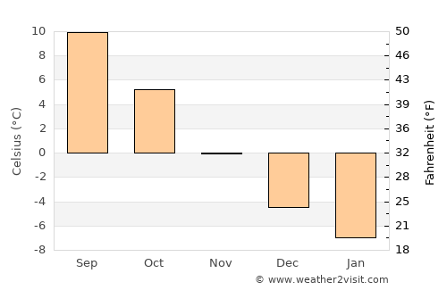 Harjavalta average temperature in November