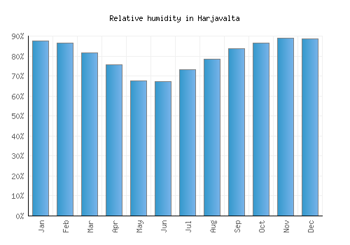 Harjavalta relative humidity averages