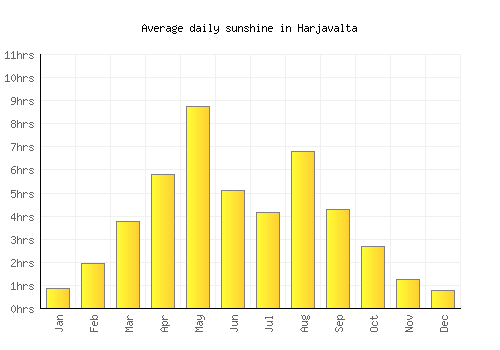 Harjavalta average daily sunshine chart