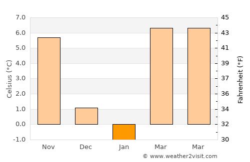Harkány average temperature in January