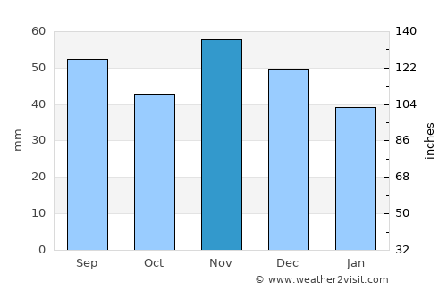Harkány average rain in November
