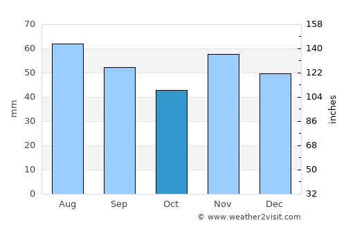 Harkány average rain in October