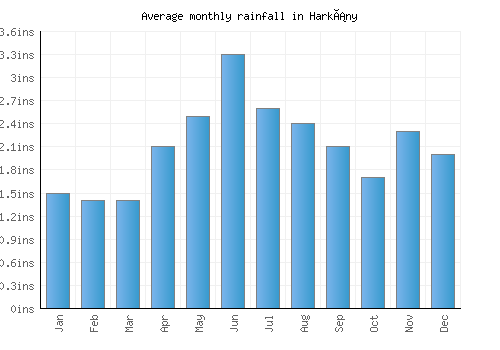 Harkány monthly rainfall chart (inches)