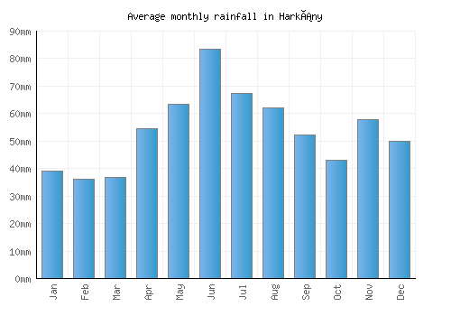 Harkány monthly rainfall chart (mm)